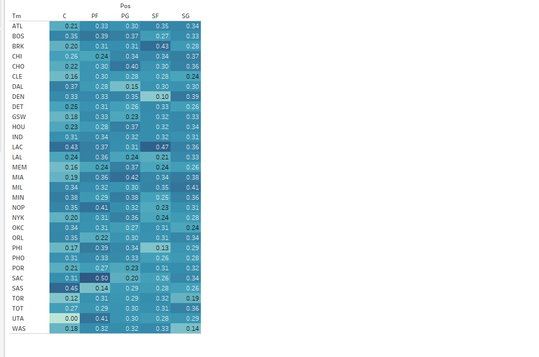 NBA Analytics Project | Lance Inimgba